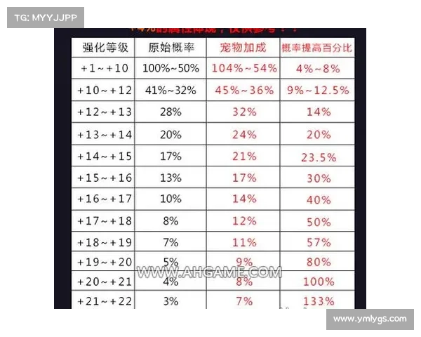如何精准分析地下城与勇士强化系统的概率与风险模型 如何精准分析地下城与勇士强化系统的概率与风险模型